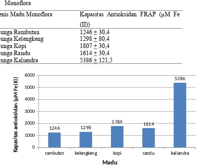 Tabel 4. Kapasitas Antioksidan Metode FRAP pada Beberapa Jenis Madu