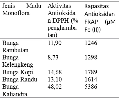 Tabel  6.  Aktivitas  antioksidan  DPPH  dankapasitas  antioksidan  FgAP  pada  madumonoflora