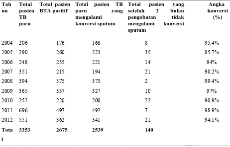 Tabel 5.1. Distribusi Jumlah Pasien TB Paru 