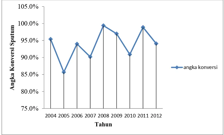 Grafik di atas menunjukkan angka konversi TB paru BTA positif dari 