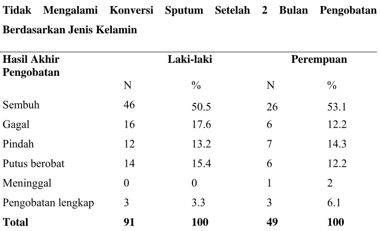 Tabel 5.5.  Distribusi Hasil Akhir Pengobatan Pasien TB Paru yang 