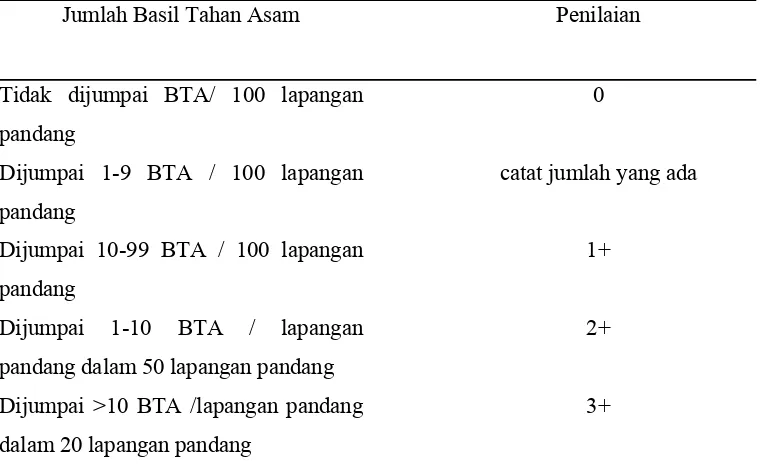 Tabel 2.2.  Penilaian Sputum BTA 
