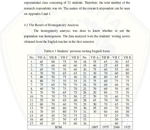 Table 4.3 Students’ previous writing English Score 