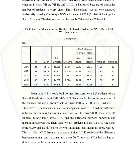 Table 4.4 The Mean scores of the Seventh Grade Students of SMP Ma’arif 08 