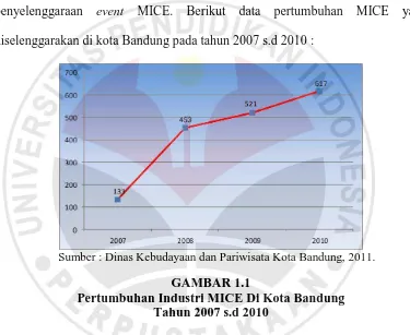 GAMBAR 1.1 Pertumbuhan Industri MICE Di Kota Bandung 