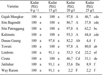 Tabel 1. Pengaruh tingkat kadar larutan PEG 6000 terhadap daya kecambah 10 varietas padi gogo 