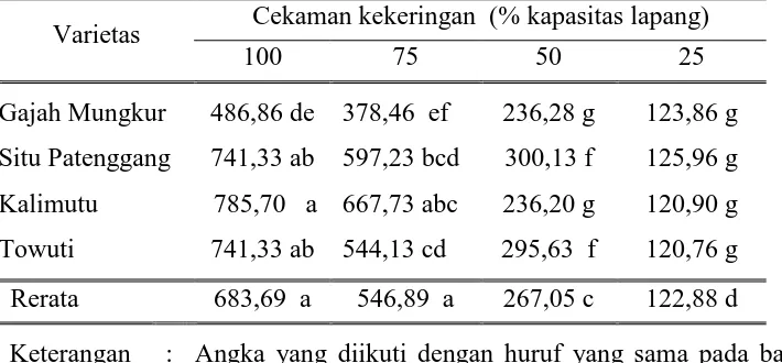 Tabel 5.  Penurunan luas daun (cm2) masing-masing varietas akibat cekaman kekeringan pada tingkat  kadar lengas tanah  