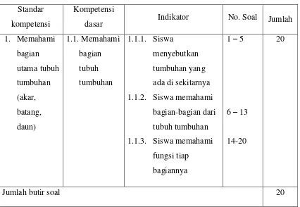 Tabel 4. Kisi-kisi Instrumen Tes Hasil Belajar Mengenai Bagian Tubuh Tumbuhan 