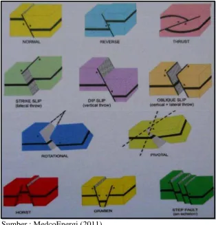 Gambar 22.  Sesar Normal  