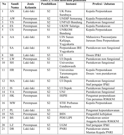 Tabel 2. Profil informan penelitian 