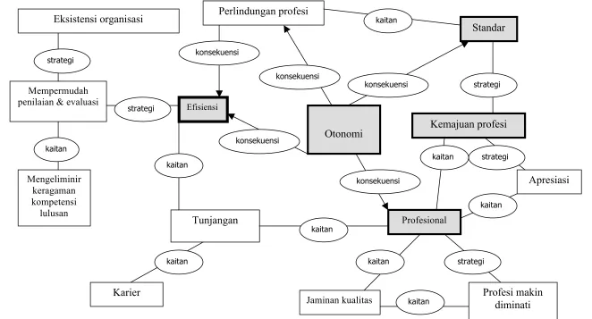 Gambar 5. Axial coding tujuan sertifikasi 