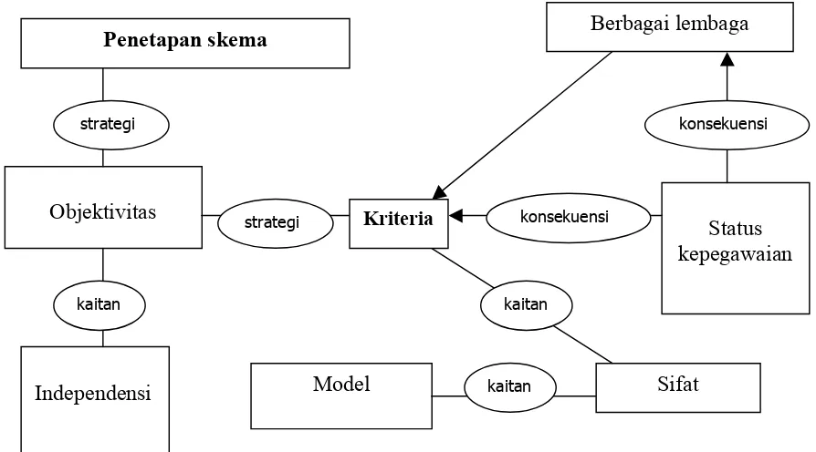 Gambar 6. Axial coding pemahaman tentang proses sertifikasi  