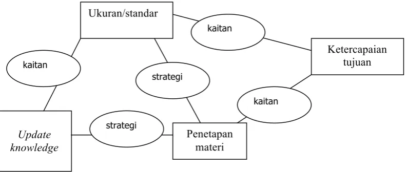 Gambar 7.  Axial coding pemahaman terhadap kompetensi pustakawan 