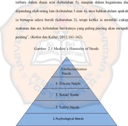Gambar  2.1 Maslow’s Hierarchy of Needs 