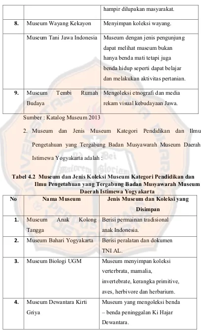 Tabel 4.2  Museum dan Jenis Koleksi Museum Kategori Pendidikan dan 
