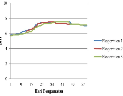 Gambar 5. Perbedaan tingkat tekanan biogas