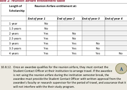 Table 2: reunion airfare entitlement table 