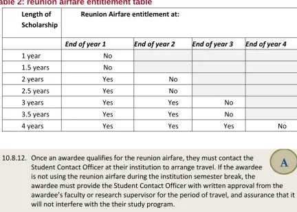 Table 2: reunion airfare entitlement table 