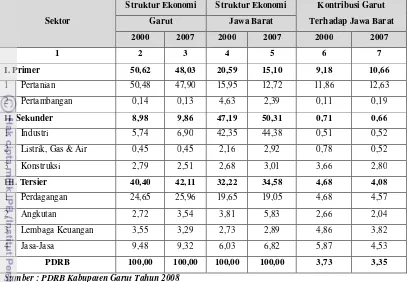 Tabel 4.7. Perbandingan Dan Perkembangan Struktur Ekonomi Serta Sektor-Sektor Ekonomi Kabupaten Garut Terhadap Jawa Barat periode 2000-2007 ( persen) 
