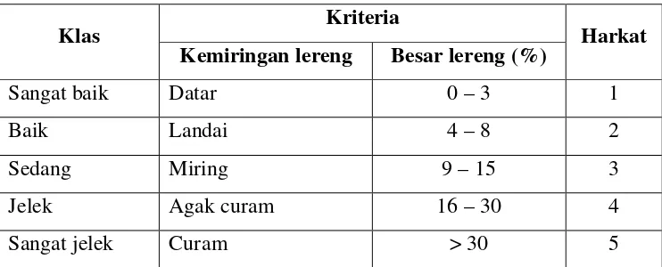 Tabel 1.3. Klasifikasi Kemiringan Lereng