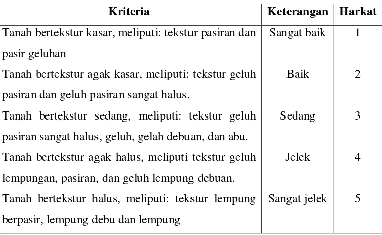 Tabel 1.4. Klasifikasi Tesktur Tanah