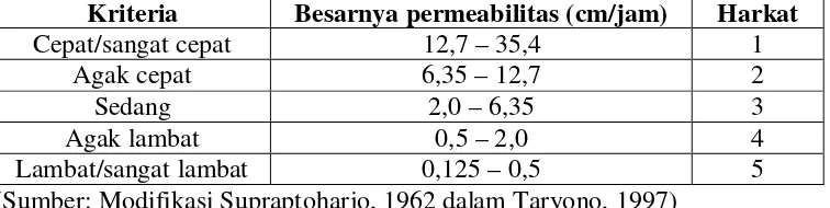 Tabel 1.5. Klasifikasi Kedalaman Efektif Tanah