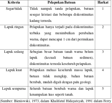 Tabel 1.7. Klasifikasi Pelapukan Batuan