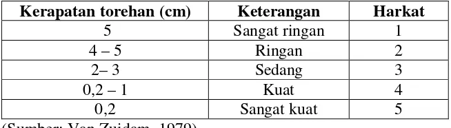 Tabel 1.11. Klasifikasi Kerapatan Torehan