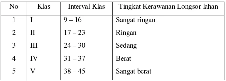 Tabel 1.12. Klasifikasi Tingkat Kerawanan Longsor lahan