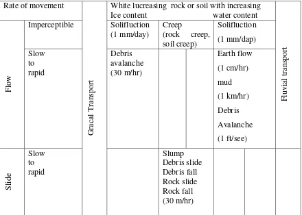 Tabel 1.1. Klasifikasi longsor lahan