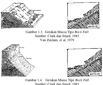 Gambar 1.4.   Gerakan Massa Tipe Rock FallSumber: Clark dan Small, 1983Van Zuidam, et al, 1979