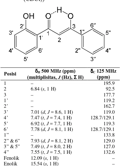 Tabel 7  Posisi sinyal-sinyal NMR 1,3-diketon (CDCl3) 