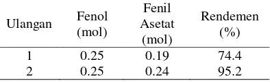 Tabel 1  Rendemen sintesis fenil asetat 