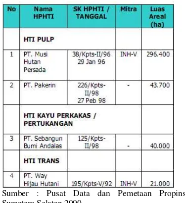 Tabel 7 Daftar perusahaan HTI Sumatera Selatan 