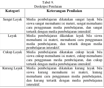 Tabel 9.Deskripsi Penilaian