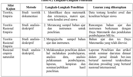 Tabel 4.2 Langkah-Langkah Penelitian  