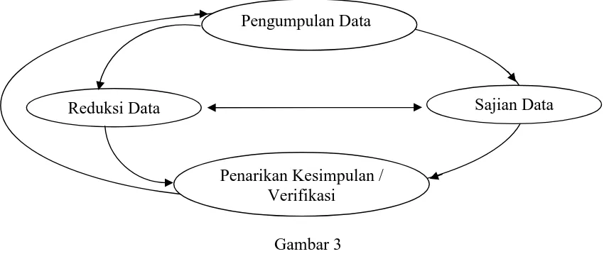  Gambar 3   Siklus Analisis Data Model Interaktif 