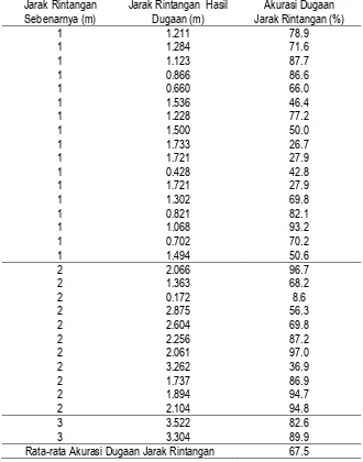 Tabel 3. Akurasi perkiraan jarak rintangan oleh program pengolah citra untuk rintangan terdeteksi dengan jarak 1, 2, dan 3 m  