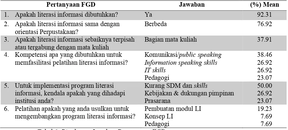 Tabel 6: Ringkasan Jawaban Pertanyaan  FGD 