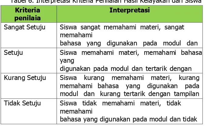 Tabel 6. Interpretasi Kriteria Penilaian Hasil Kelayakan dari Siswa 