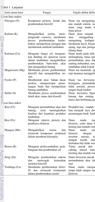 Tabel 1 Lanjutan 