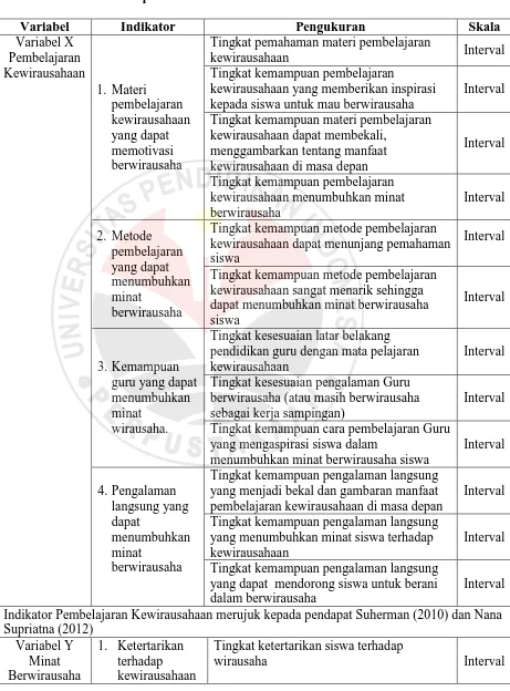 Tabel 3.1 Operasional Variabel Penelitian