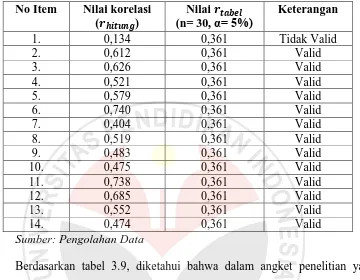 Tabel 3.6 Hasil Uji Validitas Untuk Variabel X Pembelajaran Kewirausahaan  