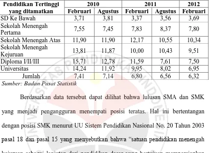 Tabel 1.1 Tingkat Pengangguran Terbuka (TPT ) Penduduk Usia 15 Tahun Ke Atas 