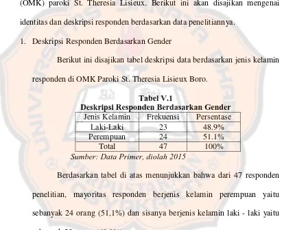 Tabel V.1 Deskripsi Responden Berdasarkan Gender 