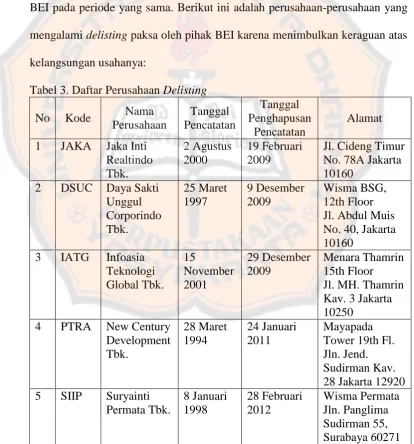 Tabel 3. Daftar Perusahaan Delisting  