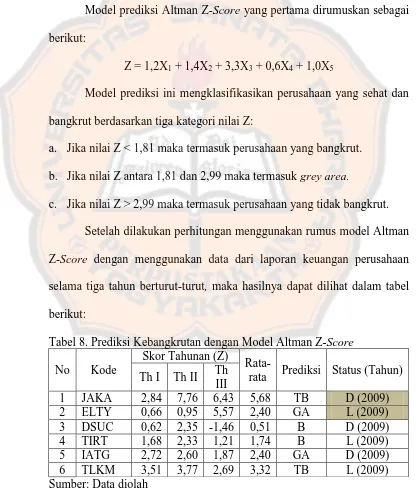 Tabel 8. Prediksi Kebangkrutan dengan Model Altman Z-Score  Skor Tahunan (Z) 