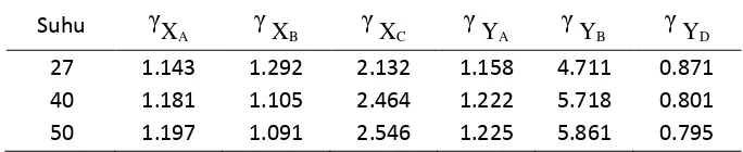 Tabel 4.3 Koefisien Aktifitas Hasil Perhitungan dengan Model Three-Suffix 