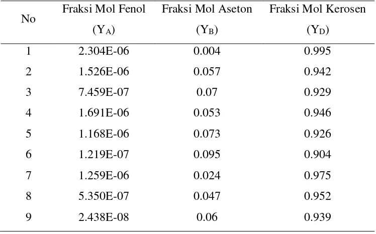 Tabel 4.5 Data Kesetimbangan Cair-cair Ekstraksi Fenol di Fase Ekstrak 