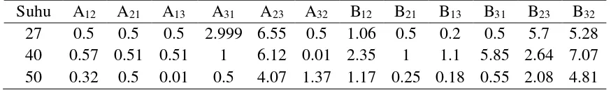 Tabel 4.8 Parameter Interaksi dengan Model Three-Suffix Margulles Untuk Ekstraksi Fenol Menggunakan Pelarut Metanol 